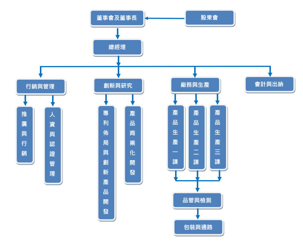 Organization Chart - Taiwan ATM